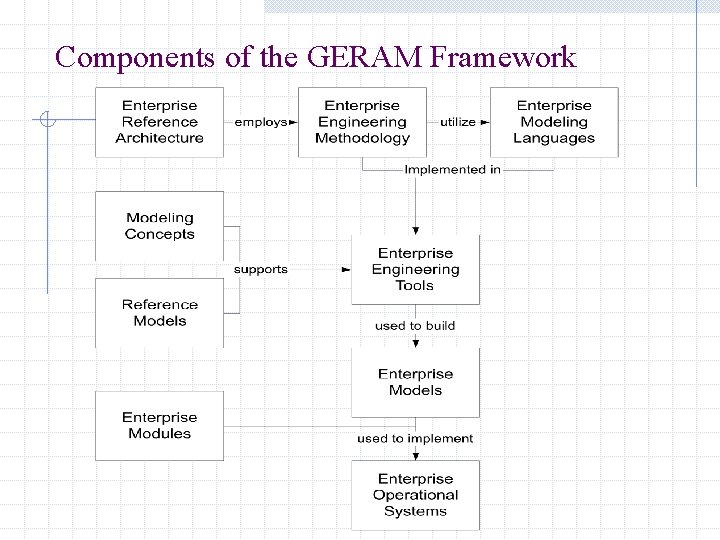 Components of the GERAM Framework Components of the GERAM Framework