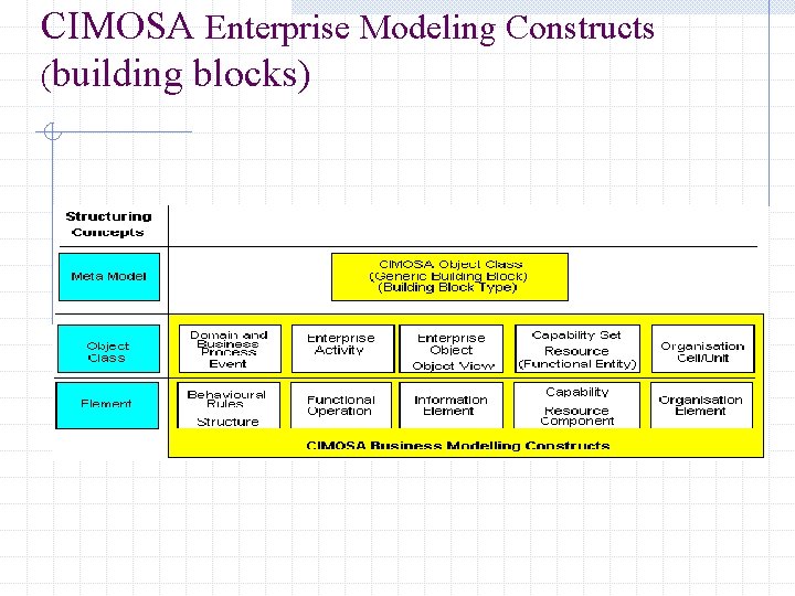 CIMOSA Enterprise Modeling Constructs (building blocks) CIMOSA Enterprise Modeling Constructs (building blocks)