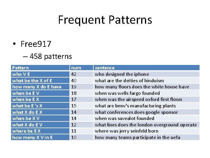 Frequent Patterns • Free 917 – 458 patterns Pattern who V E what be Frequent Patterns • Free 917 – 458 patterns Pattern who V E what be