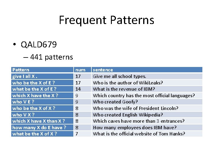 Frequent Patterns • QALD 679 – 441 patterns Pattern give I all X. who Frequent Patterns • QALD 679 – 441 patterns Pattern give I all X. who