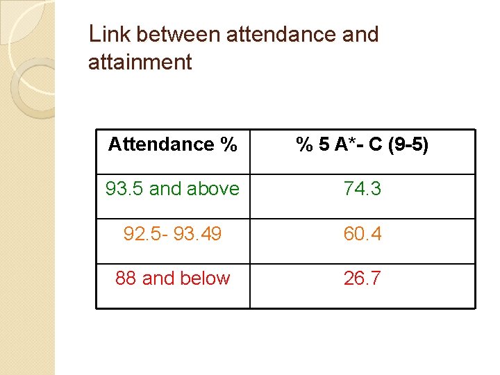Link between attendance and attainment Attendance % % 5 A*- C (9 -5) 93.