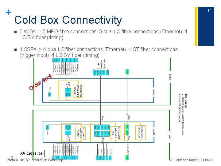 + 11 Cold Box Connectivity n 5 WIBs -> 5 MPO fibre connections, 5