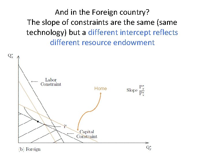 And in the Foreign country? The slope of constraints are the same (same technology)