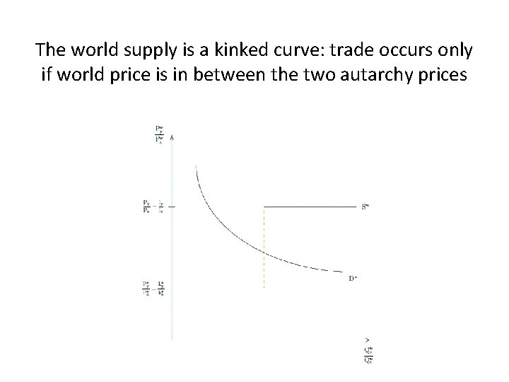 The world supply is a kinked curve: trade occurs only if world price is