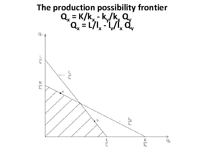 The production possibility frontier Qx = K/kx - ky/kx Qy Qx = L/lx -