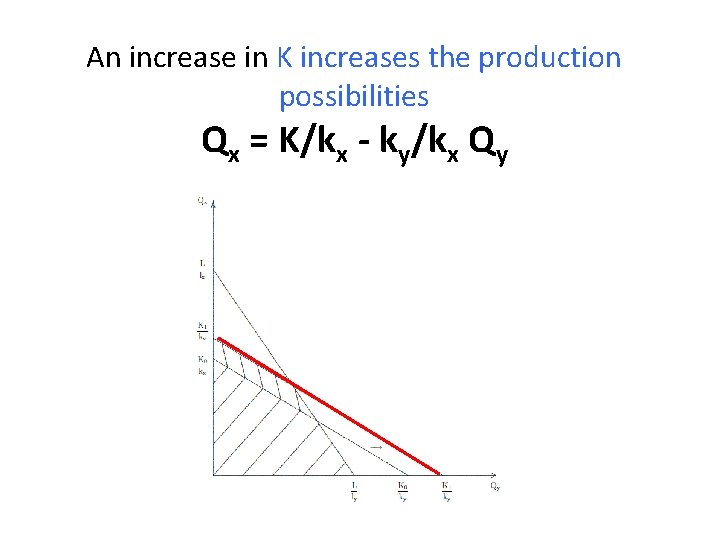 An increase in K increases the production possibilities Qx = K/kx - ky/kx Qy