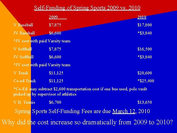 Self-Funding of Spring Sports 2009 vs. 2010 2009 2010 V Baseball $7, 875 $17,