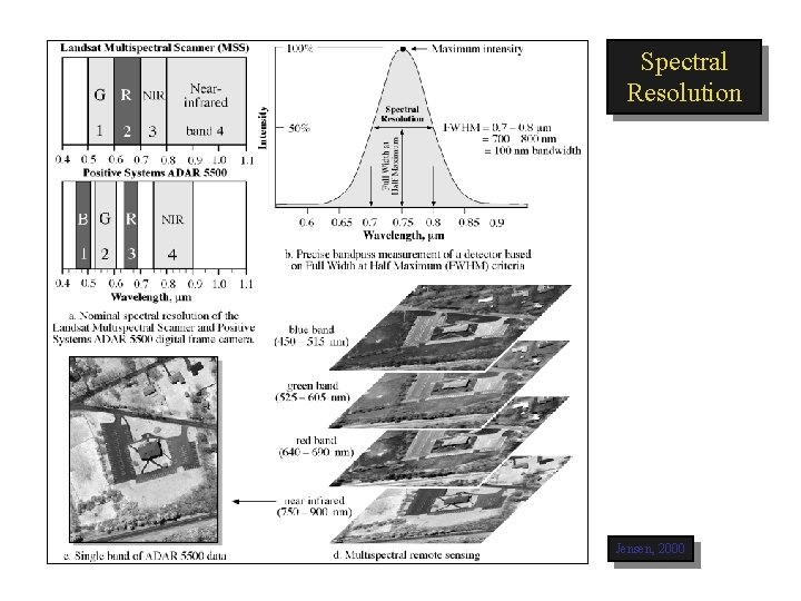 Spectral Resolution Jensen, 2000 