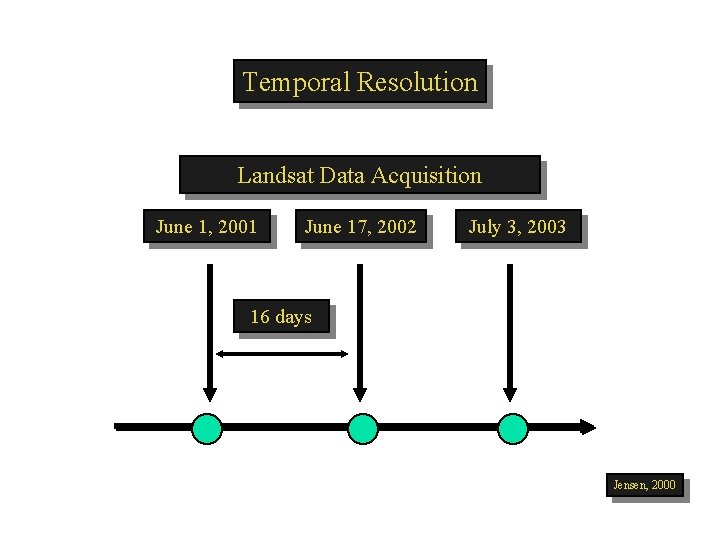 Temporal Resolution Landsat Data Acquisition June 1, 2001 June 17, 2002 July 3, 2003