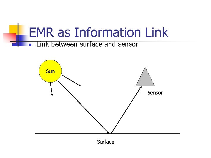 EMR as Information Link between surface and sensor Sun Sensor Surface 