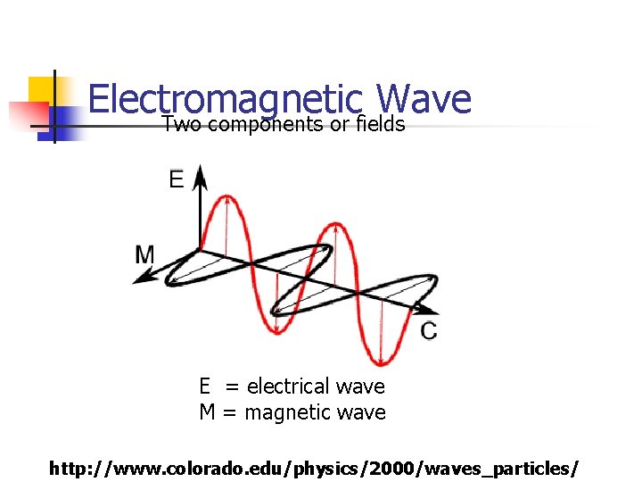 Electromagnetic Wave Two components or fields E = electrical wave M = magnetic wave