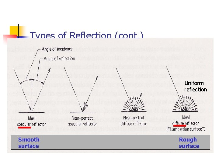 Types of Reflection (cont. ) Uniform reflection Smooth surface Rough surface 