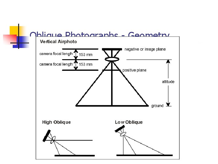 Oblique Photographs - Geometry 