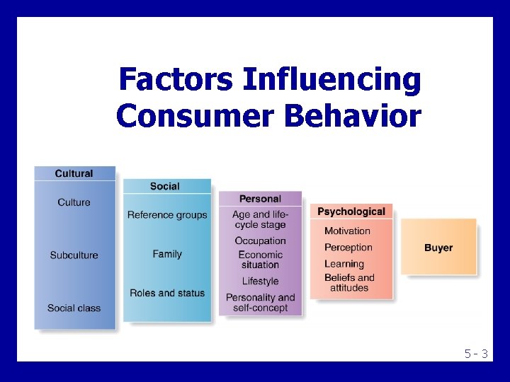 Factors Influencing Consumer Behavior 5 -3 