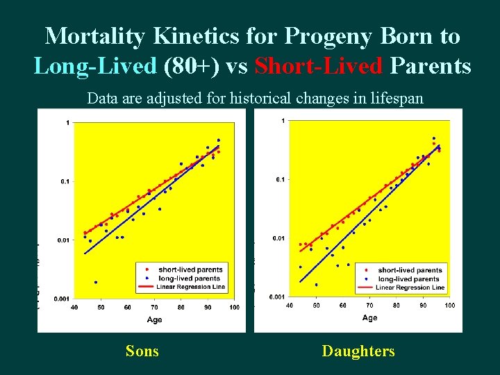 Mortality Kinetics for Progeny Born to Long-Lived (80+) vs Short-Lived Parents Data are adjusted Mortality Kinetics for Progeny Born to Long-Lived (80+) vs Short-Lived Parents Data are adjusted
