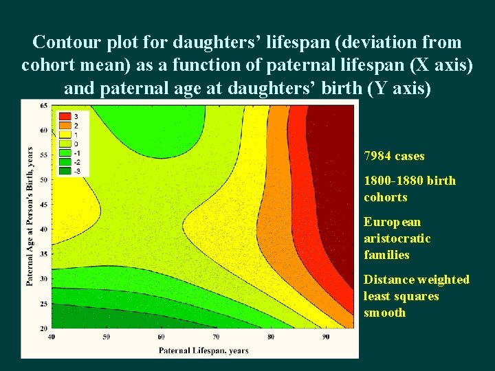 Contour plot for daughters’ lifespan (deviation from cohort mean) as a function of paternal Contour plot for daughters’ lifespan (deviation from cohort mean) as a function of paternal