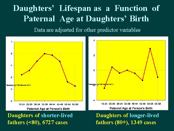 Daughters’ Lifespan as a Function of Paternal Age at Daughters’ Birth Data are adjusted Daughters’ Lifespan as a Function of Paternal Age at Daughters’ Birth Data are adjusted