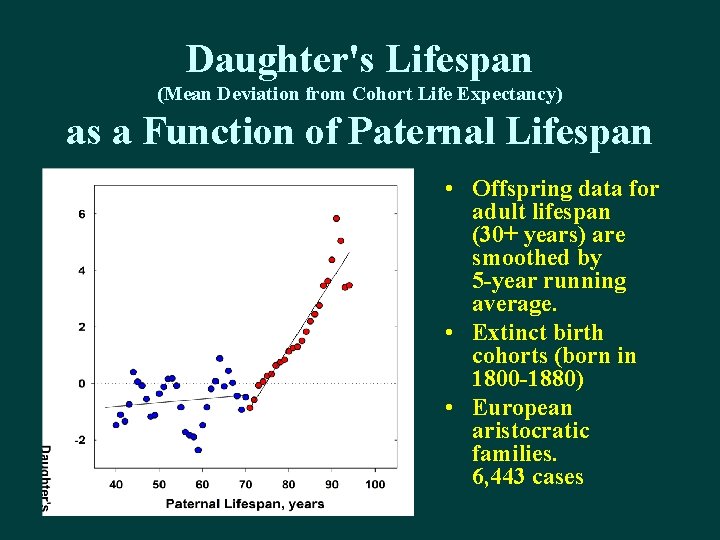 Daughter's Lifespan (Mean Deviation from Cohort Life Expectancy) as a Function of Paternal Lifespan Daughter's Lifespan (Mean Deviation from Cohort Life Expectancy) as a Function of Paternal Lifespan