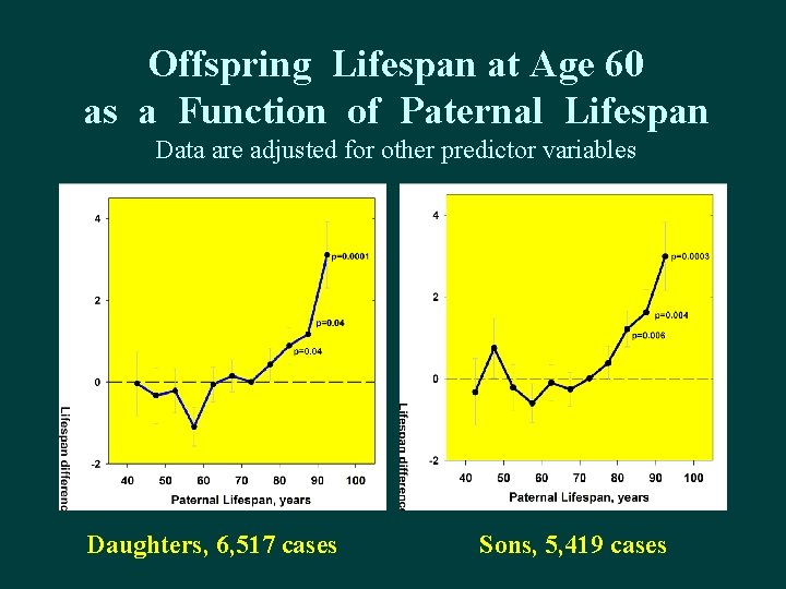 Offspring Lifespan at Age 60 as a Function of Paternal Lifespan Data are adjusted Offspring Lifespan at Age 60 as a Function of Paternal Lifespan Data are adjusted