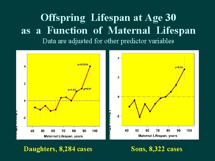 Offspring Lifespan at Age 30 as a Function of Maternal Lifespan Data are adjusted Offspring Lifespan at Age 30 as a Function of Maternal Lifespan Data are adjusted