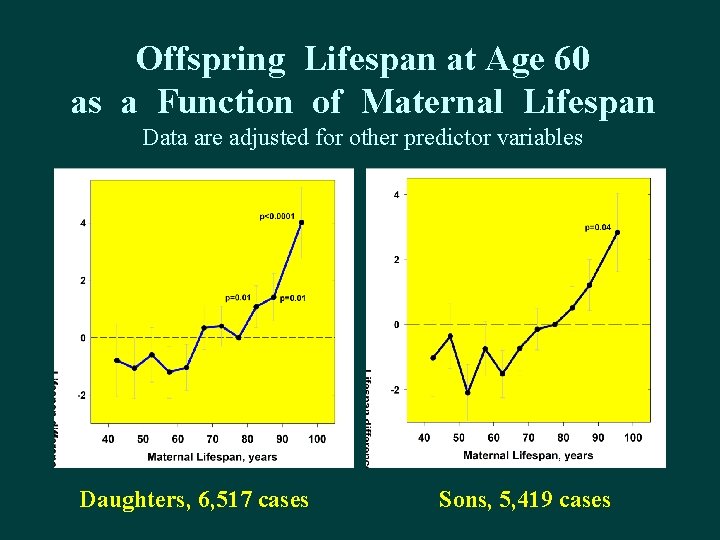 Offspring Lifespan at Age 60 as a Function of Maternal Lifespan Data are adjusted Offspring Lifespan at Age 60 as a Function of Maternal Lifespan Data are adjusted