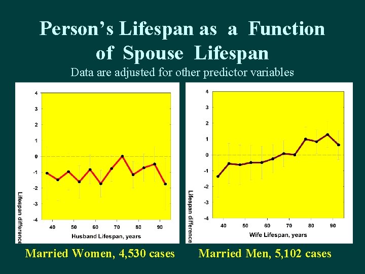 Person’s Lifespan as a Function of Spouse Lifespan Data are adjusted for other predictor Person’s Lifespan as a Function of Spouse Lifespan Data are adjusted for other predictor