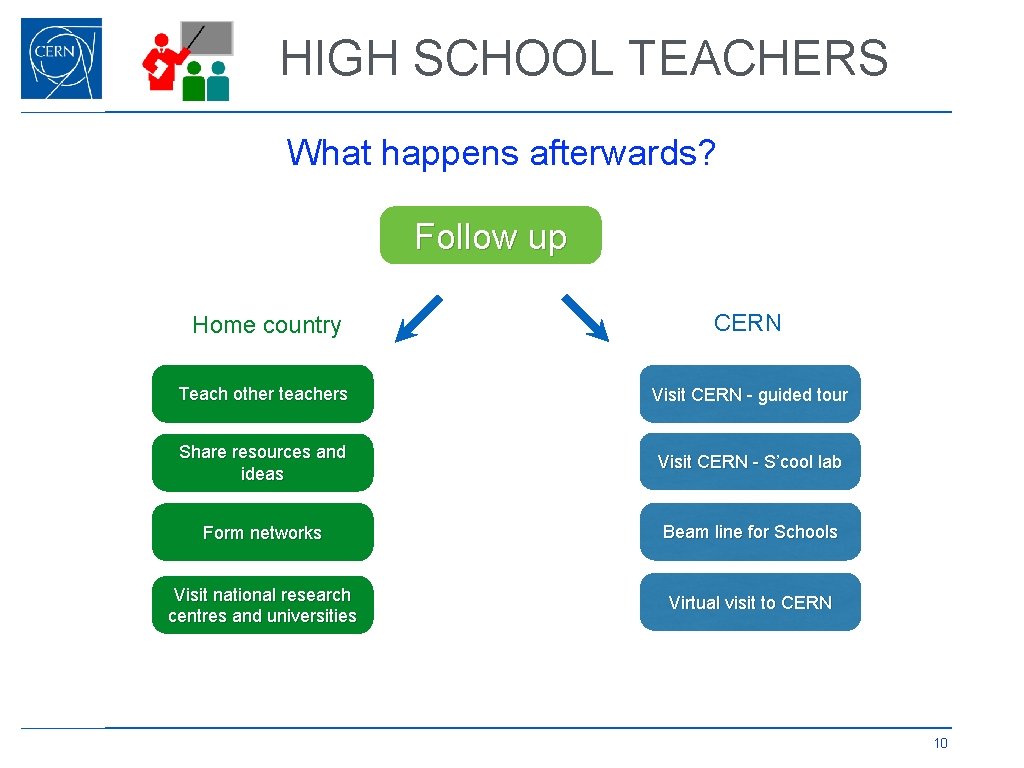 HIGH SCHOOL TEACHERS What happens afterwards? Follow up Home country CERN Teach other teachers