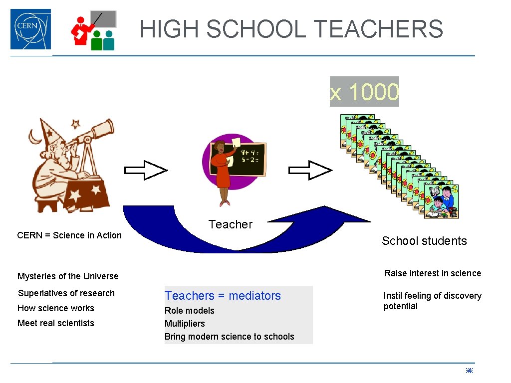 HIGH SCHOOL TEACHERS x 1000 CERN = Science in Action Teacher School students Raise