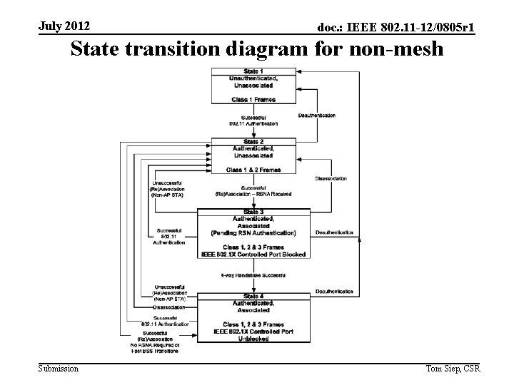 July 2012 doc. : IEEE 802. 11 -12/0805 r 1 State transition diagram for