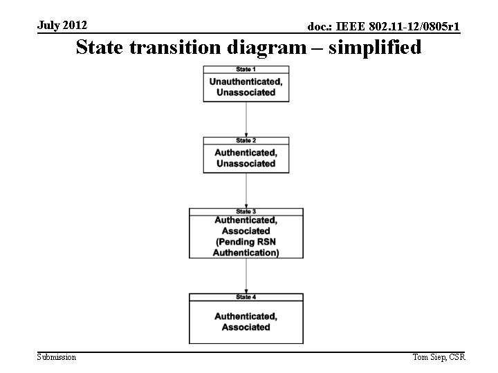 July 2012 doc. : IEEE 802. 11 -12/0805 r 1 State transition diagram –