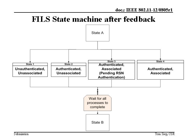 doc. : IEEE 802. 11 -12/0805 r 1 FILS State machine after feedback Submission