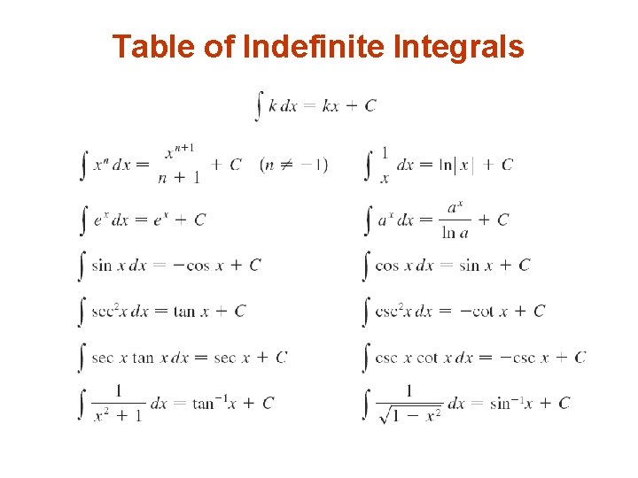 Table of Indefinite Integrals 