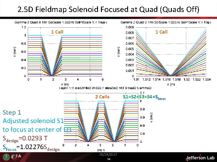 2. 5 D Fieldmap Solenoid Focused at Quad (Quads Off) 1 Cell 2 Cells