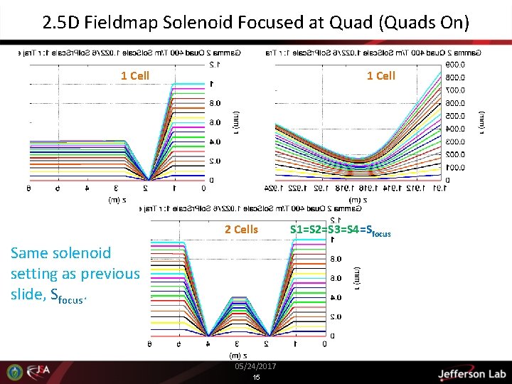 2. 5 D Fieldmap Solenoid Focused at Quad (Quads On) 1 Cell 2 Cells