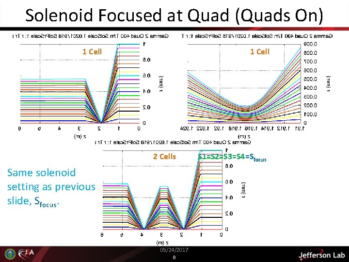 Solenoid Focused at Quad (Quads On) 1 Cell 2 Cells Same solenoid setting as