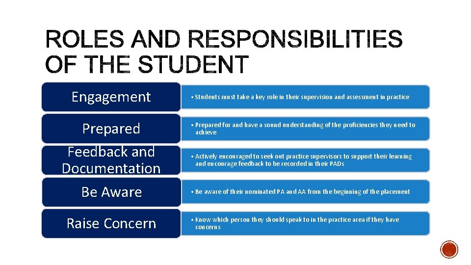 Engagement Prepared Feedback and Documentation Be Aware Raise Concern • Students must take a