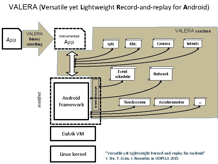 VALERA (Versatile yet Lightweight Record-and-replay for Android) VALERA runtime Instrumented App GPS Mic. Android