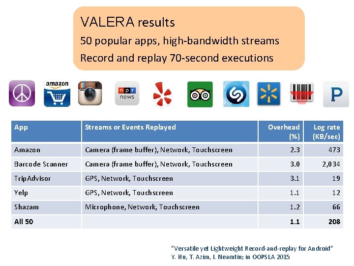 VALERA results 50 popular apps, high-bandwidth streams Record and replay 70 -second executions App