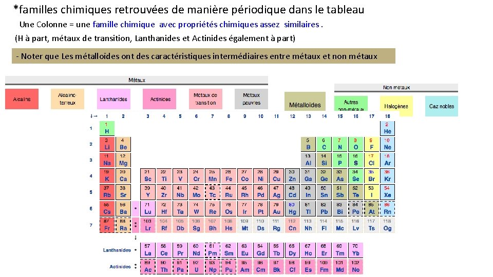 *familles chimiques retrouvées de manière périodique dans le tableau Une Colonne = une famille