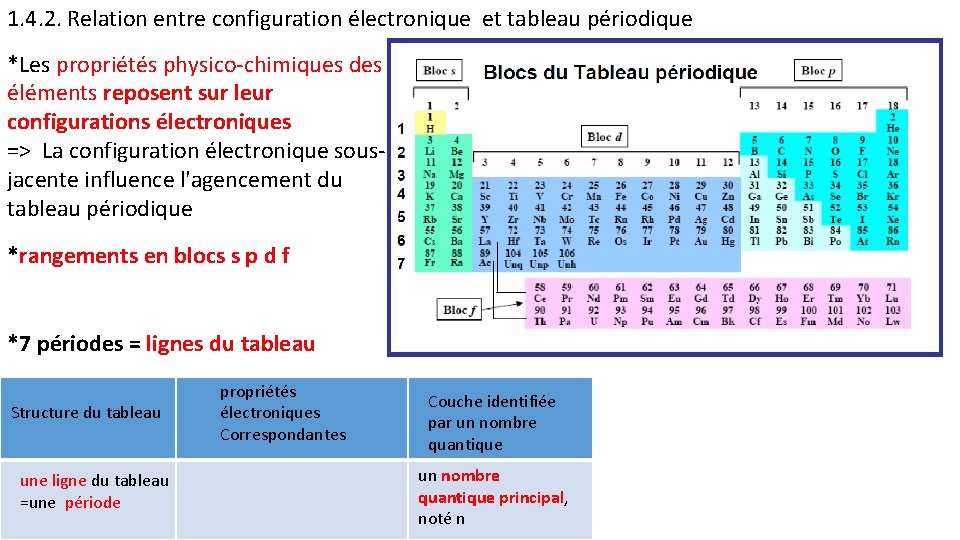 1. 4. 2. Relation entre configuration électronique et tableau périodique *Les propriétés physico-chimiques des