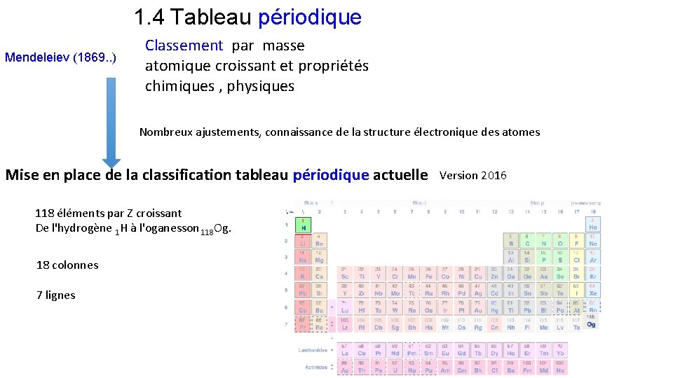  1. 4 Tableau périodique Mendeleiev (1869. . ) Classement par masse atomique croissant