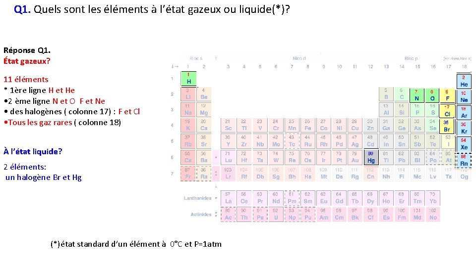 Q 1. Quels sont les éléments à l’état gazeux ou liquide(*)? Réponse Q 1.