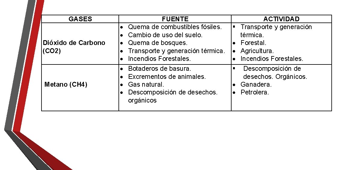 GASES Dióxido de Carbono (CO 2) Metano (CH 4) FUENTE Quema de combustibles fósiles. GASES Dióxido de Carbono (CO 2) Metano (CH 4) FUENTE Quema de combustibles fósiles.