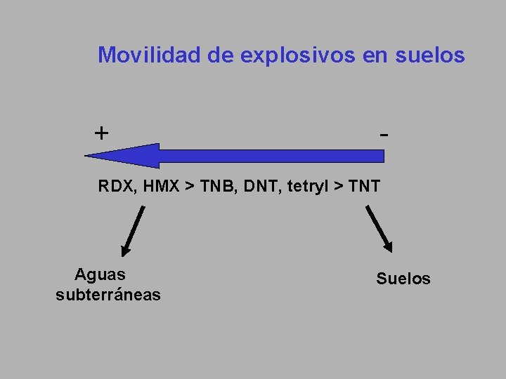 Movilidad de explosivos en suelos + - RDX, HMX > TNB, DNT, tetryl >