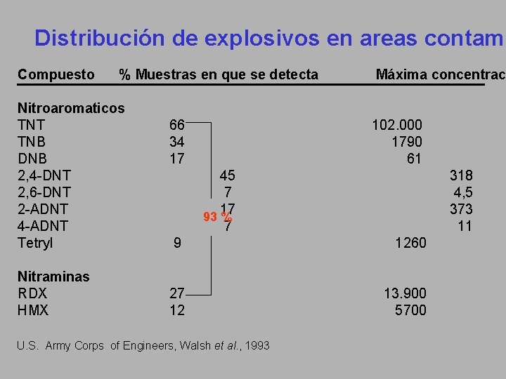 Distribución de explosivos en areas contami Compuesto % Muestras en que se detecta Nitroaromaticos