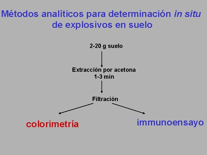 Métodos analíticos para determinación in situ de explosivos en suelo 2 -20 g suelo