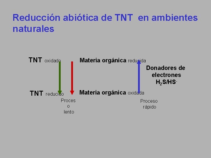 Reducción abiótica de TNT en ambientes naturales TNT oxidado Materia orgánica reducida Donadores de