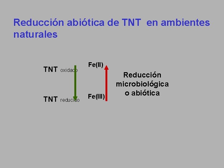 Reducción abiótica de TNT en ambientes naturales TNT oxidado TNT reducido Fe(II) Fe(III) Reducción