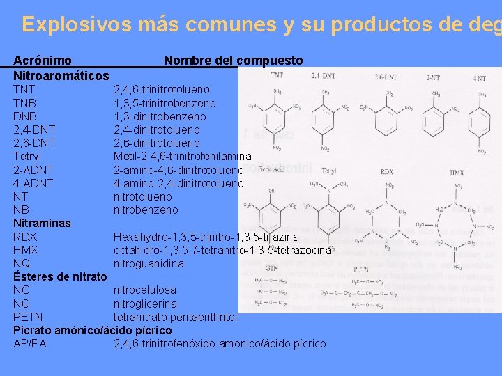Explosivos más comunes y su productos de deg Acrónimo Nitroaromáticos Nombre del compuesto TNT