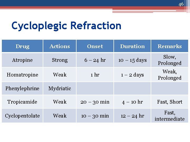 46 Cycloplegic Refraction Drug Actions Onset Duration Remarks Atropine Strong 6 – 24 hr